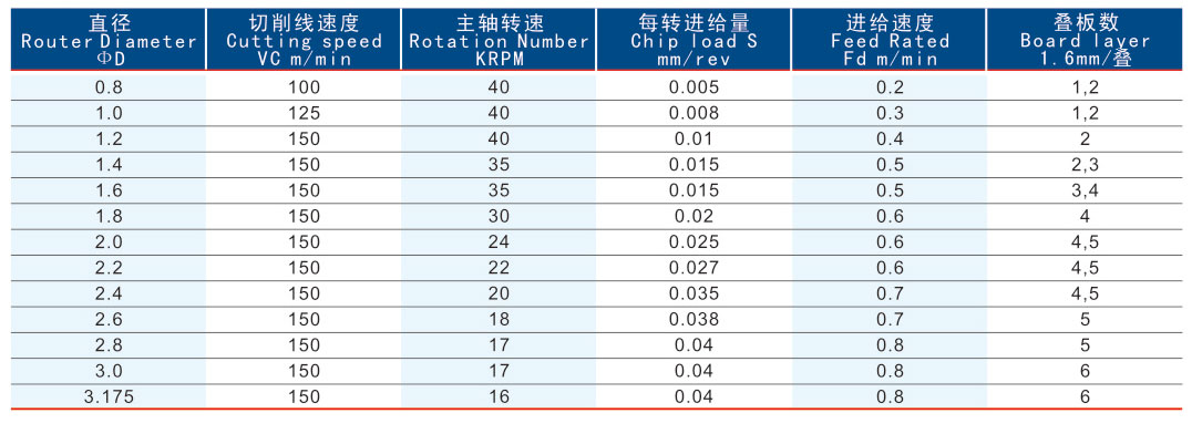 Recommended Drilling Parameters